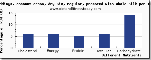 chart to show highest cholesterol in coconut milk per 100g
